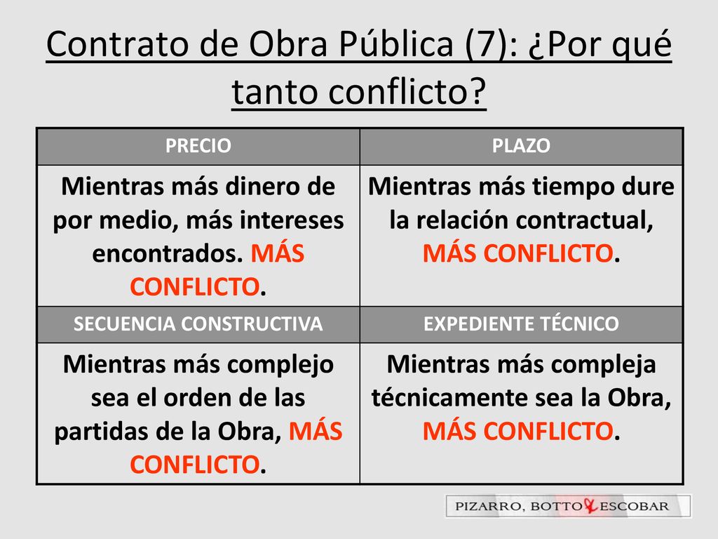 Contrato de Obra Pública (7): ¿Por qué tanto conflicto