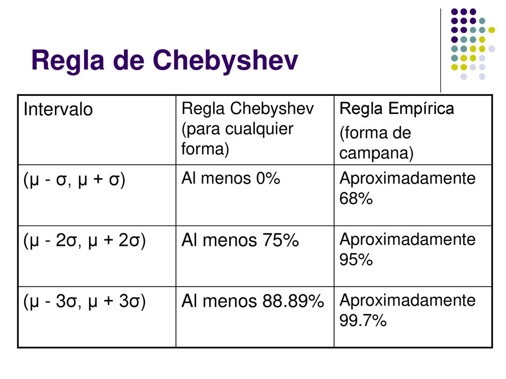Regla de Chebyshev Intervalo (µ - σ, µ + σ) (µ - 2σ, µ + 2σ)