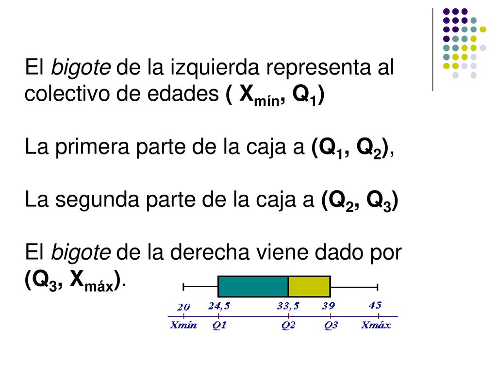 El bigote de la izquierda representa al colectivo de edades ( Xmín, Q1)