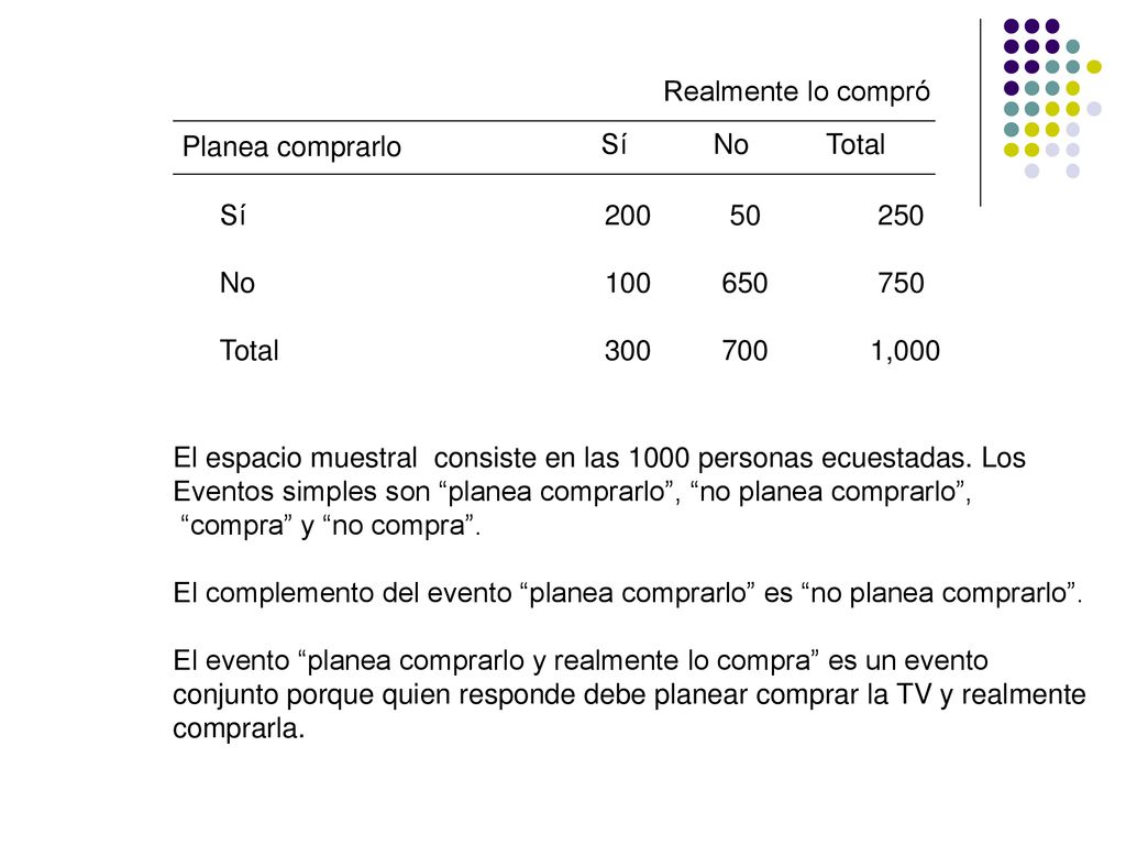 Realmente lo compró Planea comprarlo. Sí No Total. Sí No