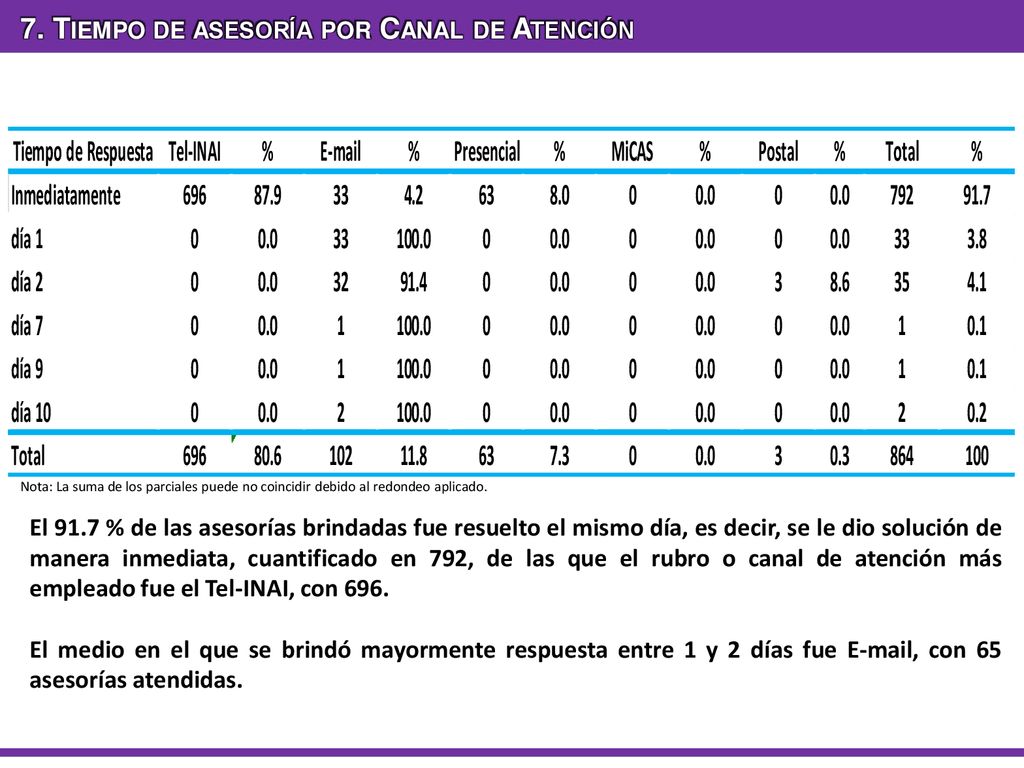 7. Tiempo de asesoría por Canal de Atención