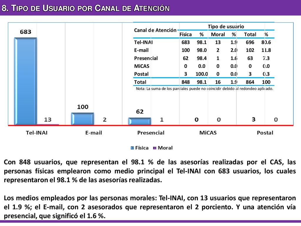 8. Tipo de Usuario por Canal de Atención
