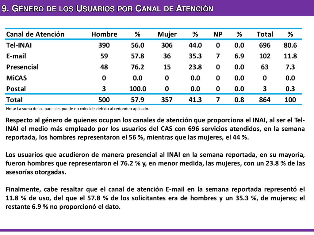 9. Género de los Usuarios por Canal de Atención