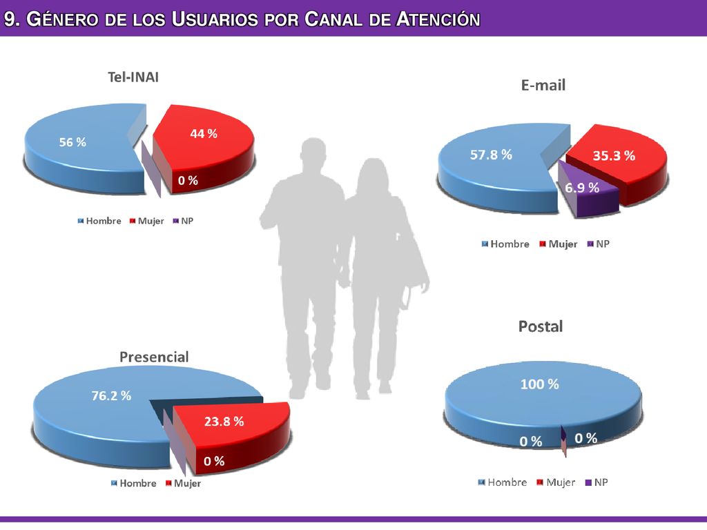 9. Género de los Usuarios por Canal de Atención