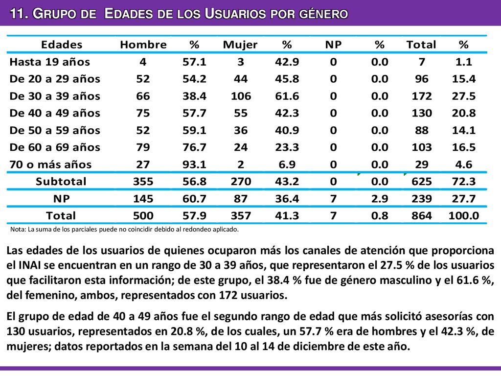 11. Grupo de Edades de los Usuarios por género