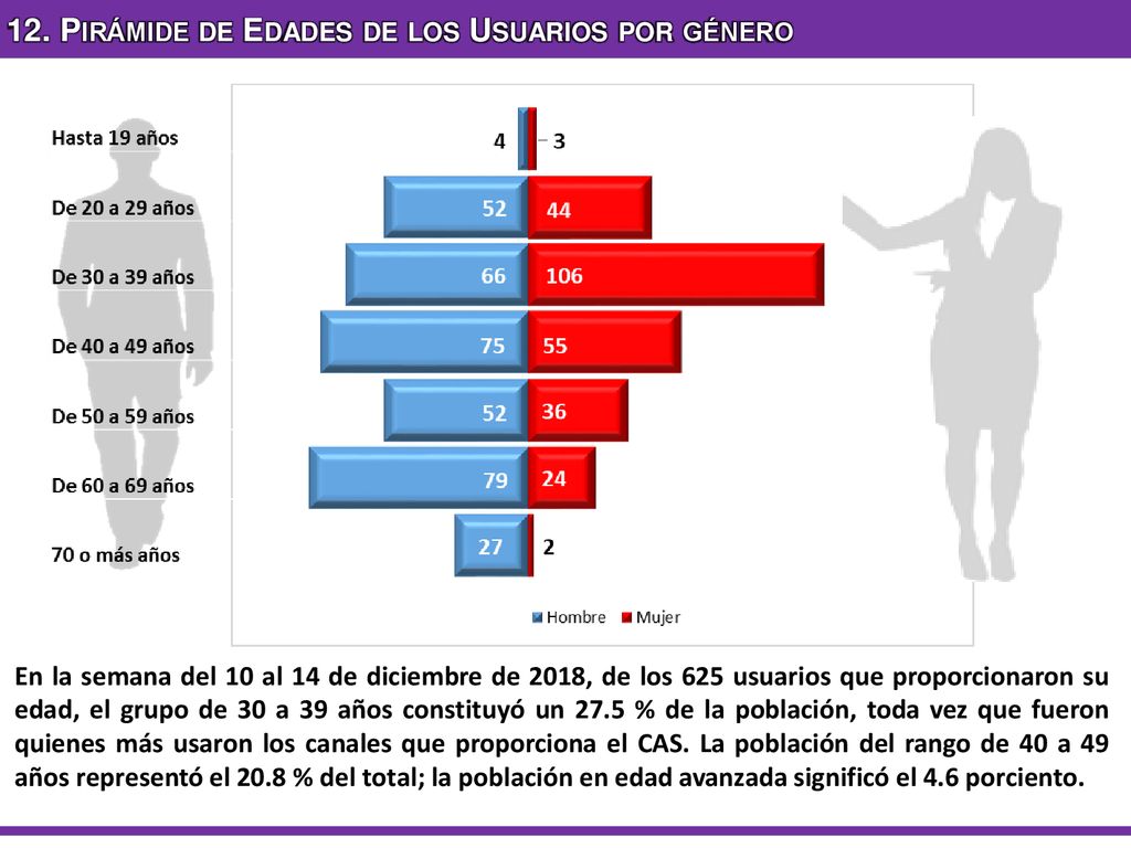 12. Pirámide de Edades de los Usuarios por género