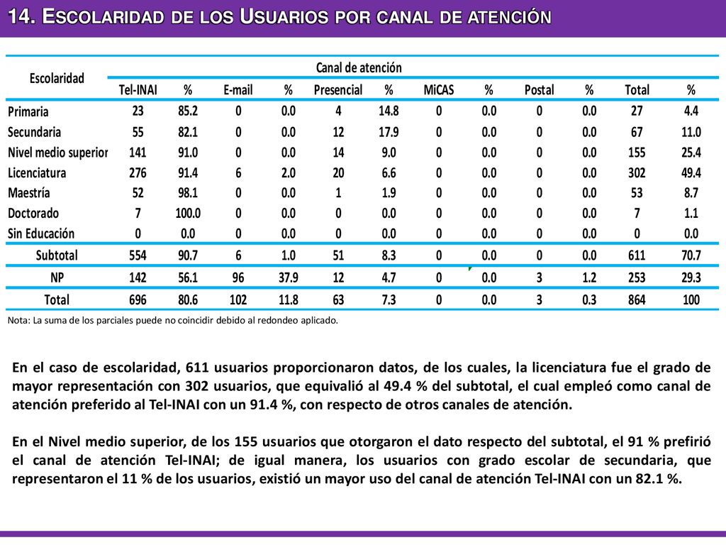 14. Escolaridad de los Usuarios por canal de atención
