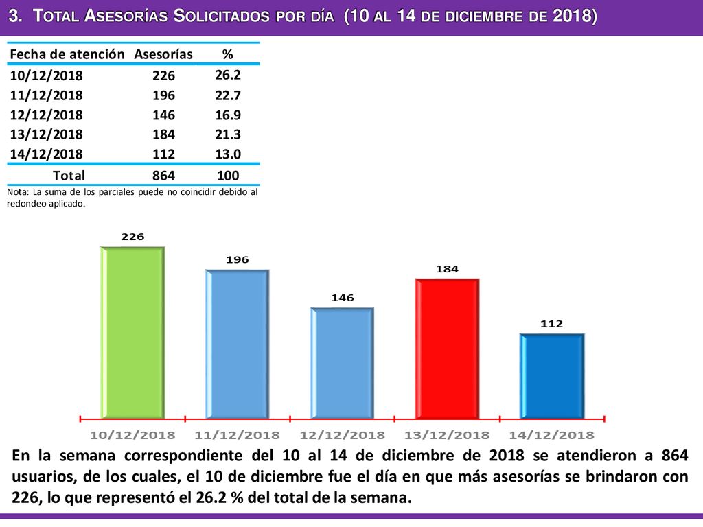 3. Total Asesorías Solicitados por día (10 al 14 de diciembre de 2018)