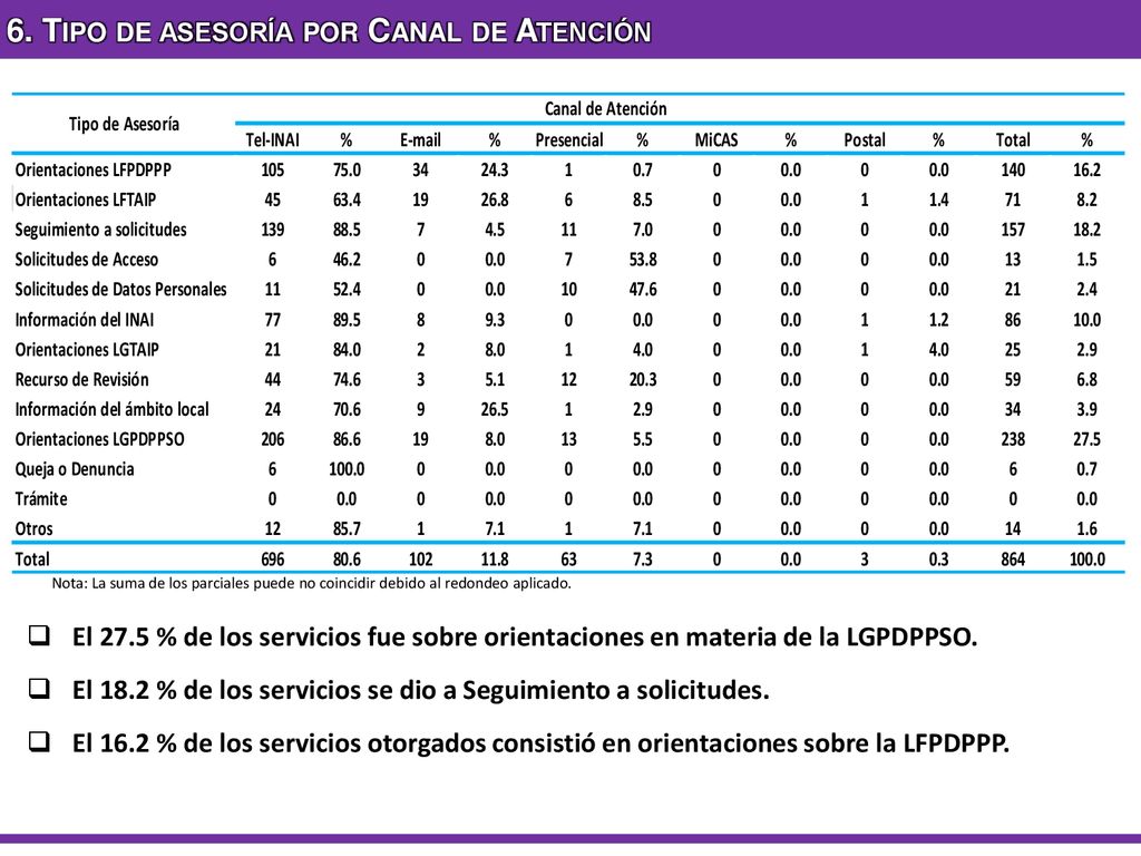 6. Tipo de asesoría por Canal de Atención