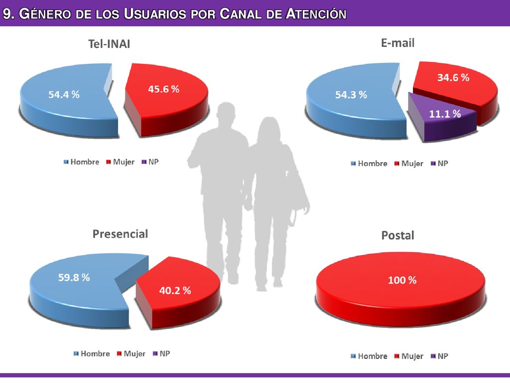9. Género de los Usuarios por Canal de Atención