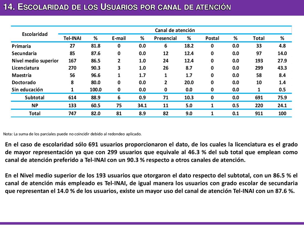 14. Escolaridad de los Usuarios por canal de atención