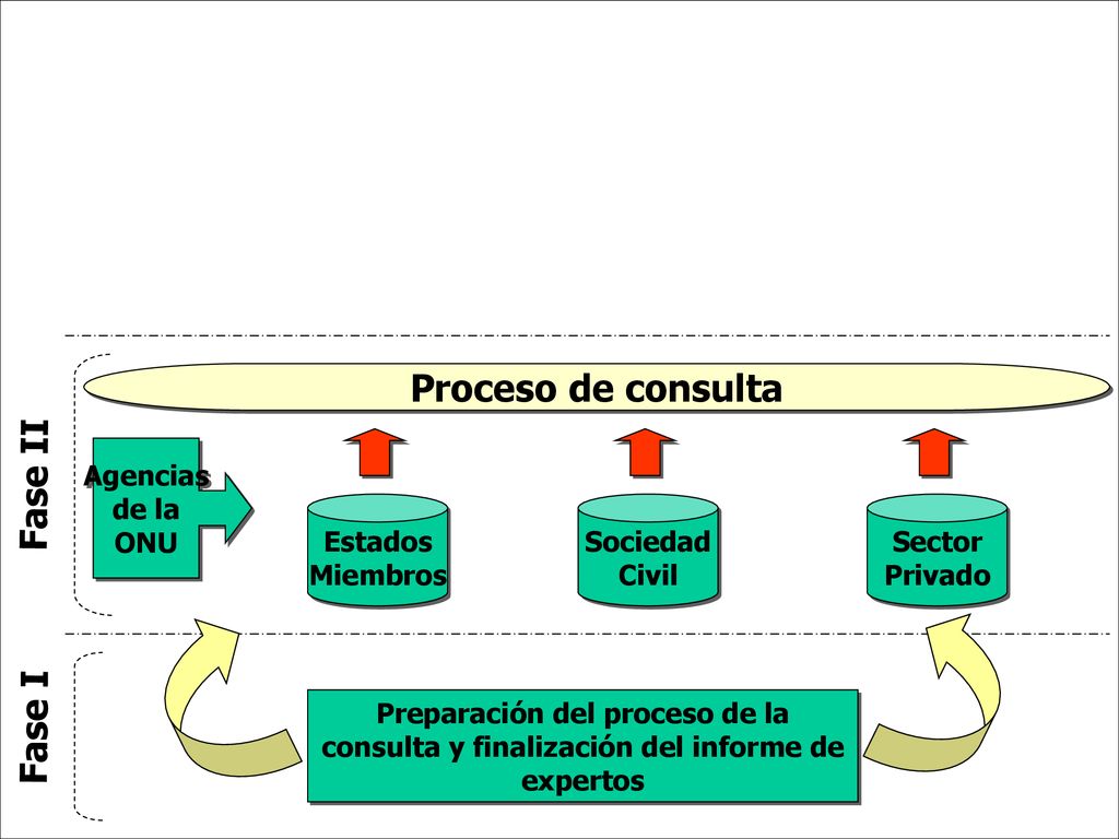 The process Proceso de consulta Fase II Fase I Estados Miembros