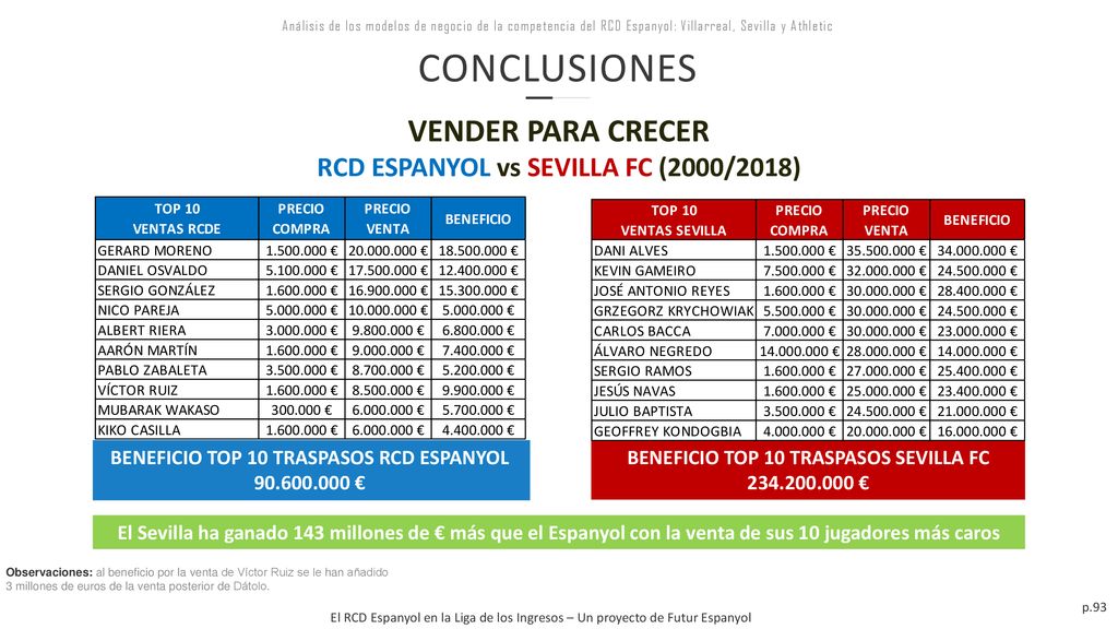 CONCLUSIONES VENDER PARA CRECER RCD ESPANYOL vs SEVILLA FC (2000/2018)