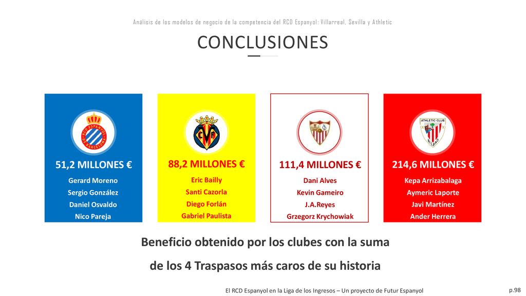 CONCLUSIONES Análisis de los modelos de negocio de la competencia del RCD Espanyol: Villarreal, Sevilla y Athletic.
