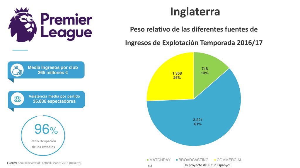 Media Ingresos por club Asistencia media por partido