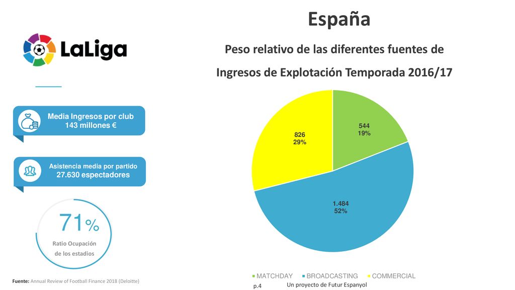 Media Ingresos por club Asistencia media por partido