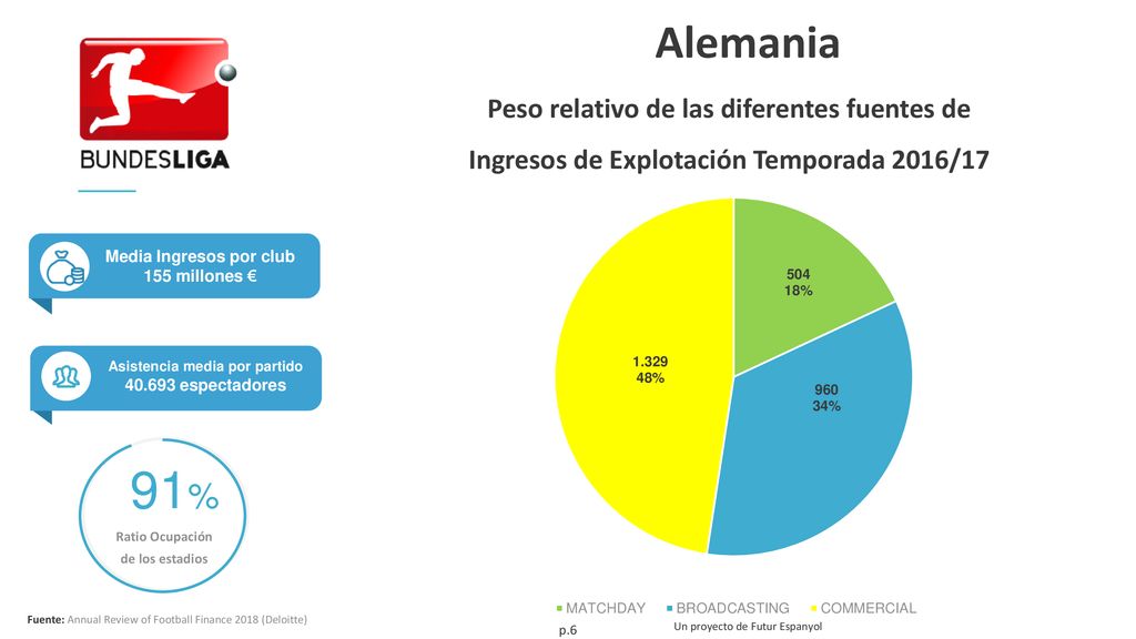 Media Ingresos por club Asistencia media por partido