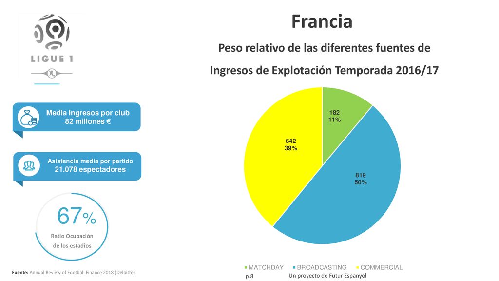 Media Ingresos por club Asistencia media por partido