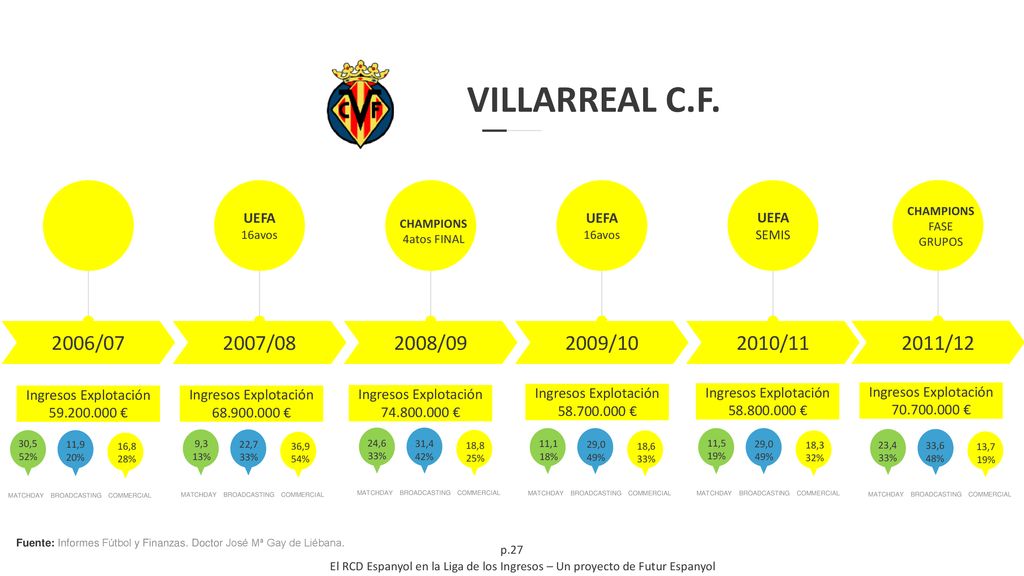 VILLARREAL C.F. Ingresos Explotación € 2006/07. 11,9. 20% MATCHDAY. BROADCASTING.