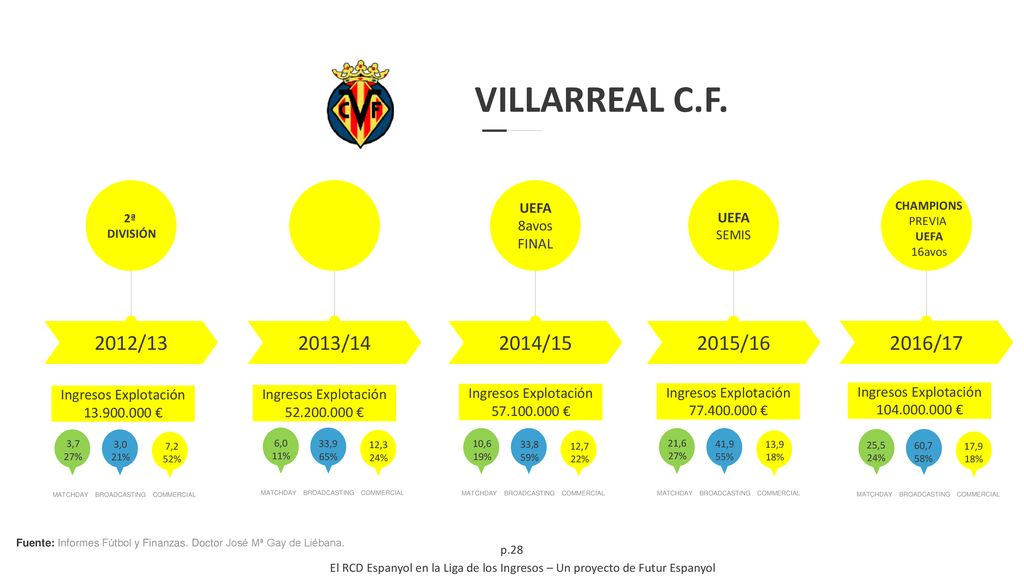VILLARREAL C.F. 2012/13. MATCHDAY. BROADCASTING. COMMERCIAL. 3,0. 21% 7,2. 52% 3,7. 27% Ingresos Explotación.