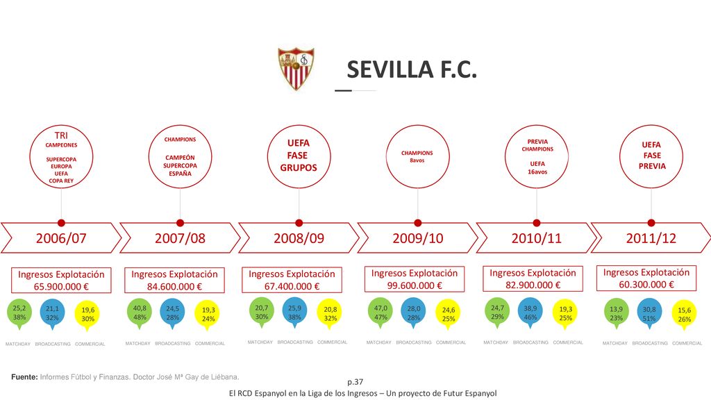 SEVILLA F.C. Ingresos Explotación € 2006/07. TRI. CAMPEONES. SUPERCOPA EUROPA. UEFA.