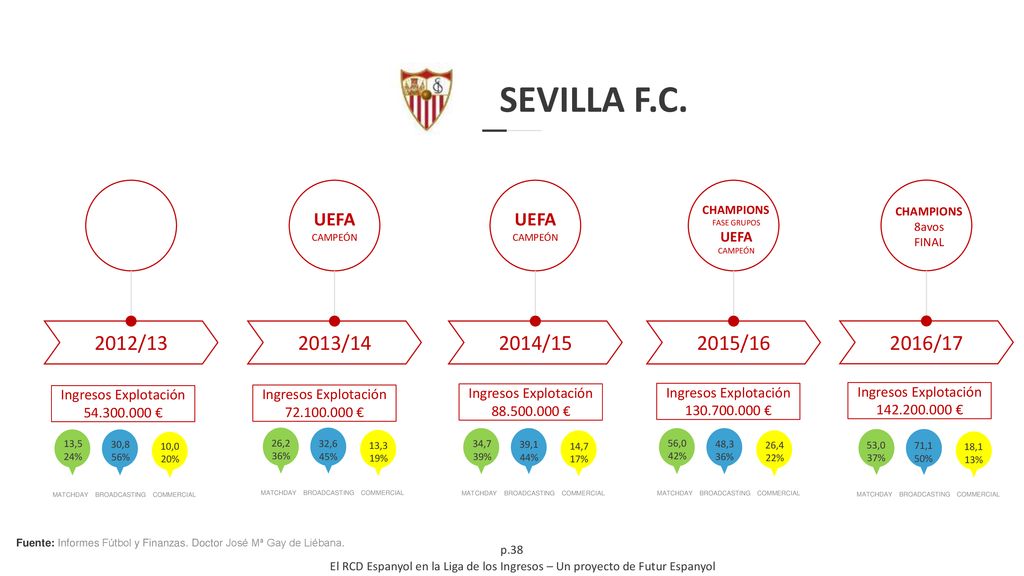 SEVILLA F.C. 2012/ / / / /17 UEFA UEFA CAMPEÓN