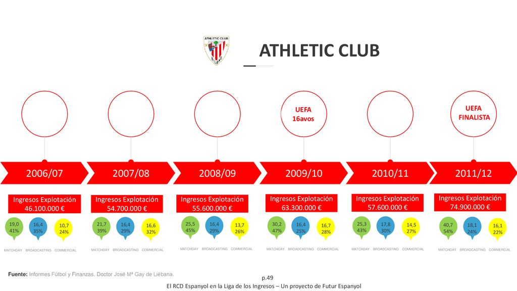 ATHLETIC CLUB Ingresos Explotación € 2006/07. 16,4. 35% MATCHDAY. BROADCASTING. COMMERCIAL.