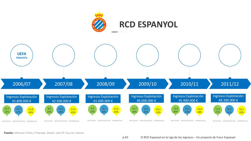 RCD ESPANYOL Ingresos Explotación € 2006/07. UEFA FINALISTA. 19,3. 42% MATCHDAY. BROADCASTING.