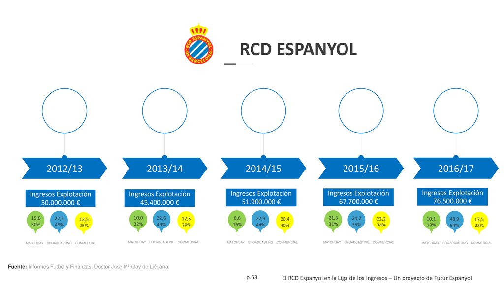 RCD ESPANYOL 2012/13. MATCHDAY. BROADCASTING. COMMERCIAL. 22,5. 45% 12,5. 25% 15,0. 30% Ingresos Explotación.