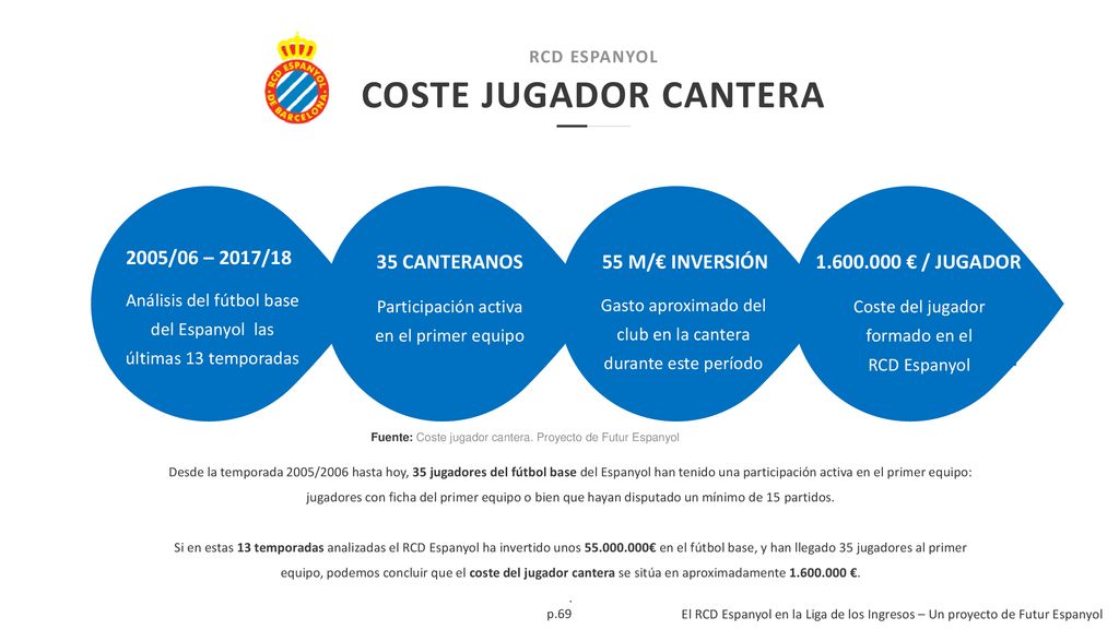 COSTE JUGADOR CANTERA 2005/06 – 2017/18 35 CANTERANOS 55 M/€ INVERSIÓN