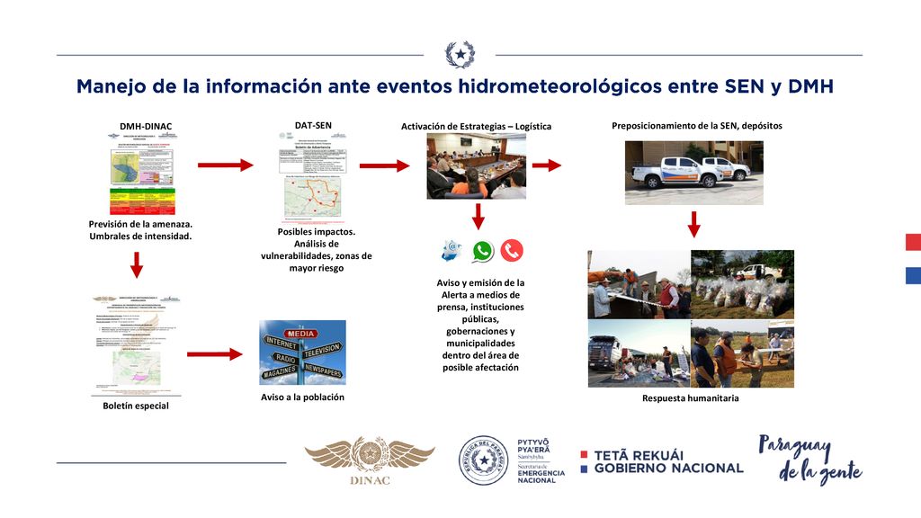 Manejo de la información ante eventos hidrometeorológicos entre SEN y DMH