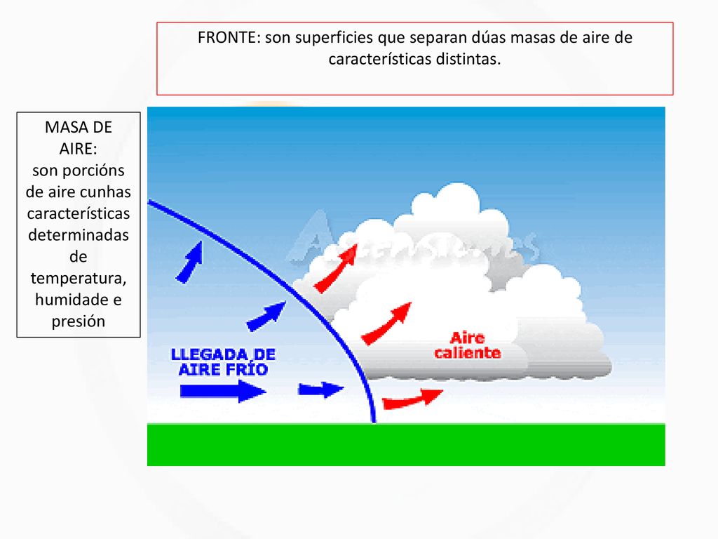 FRONTE: son superficies que separan dúas masas de aire de características distintas.