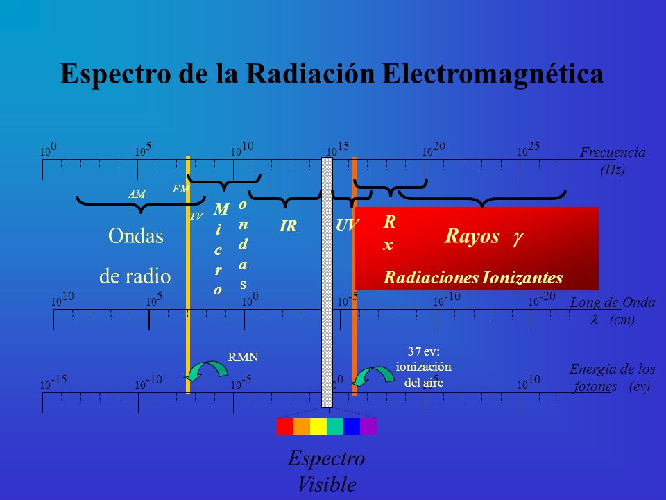 Espectro de la Radiación Electromagnética