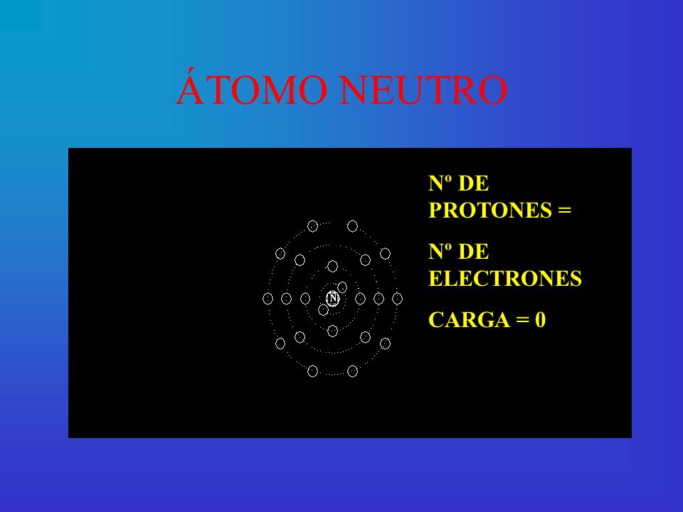 ÁTOMO NEUTRO Nº DE PROTONES = Nº DE ELECTRONES CARGA = 0