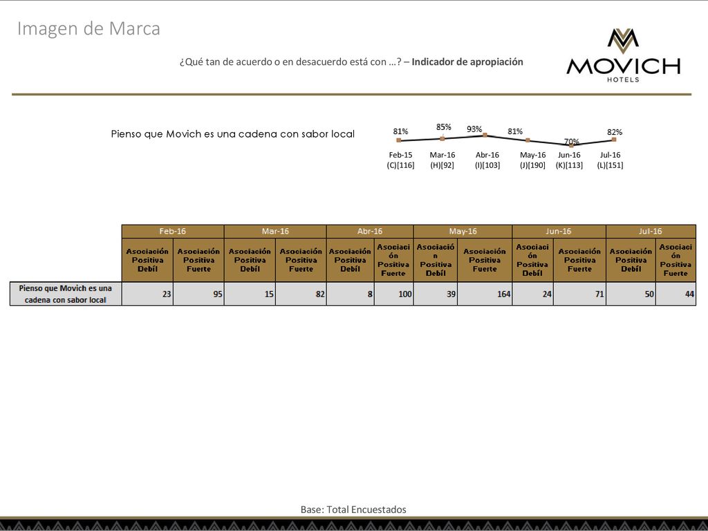 Imagen de Marca ¿Qué tan de acuerdo o en desacuerdo está con … – Indicador de apropiación. Pienso que Movich es una cadena con sabor local.