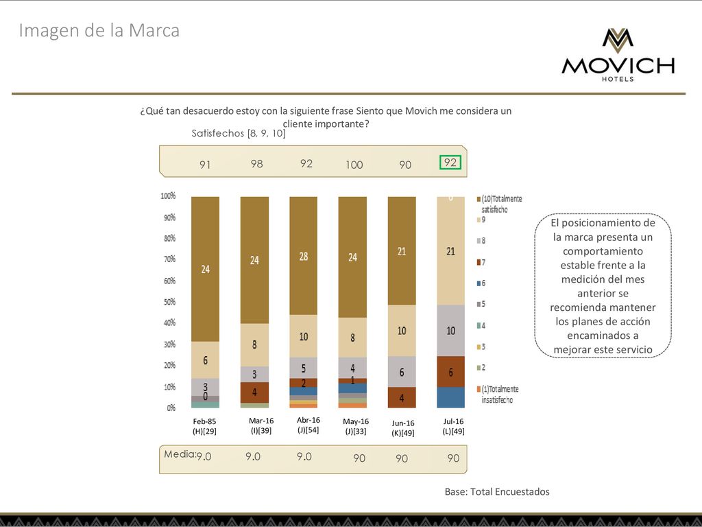 Imagen de la Marca ¿Qué tan desacuerdo estoy con la siguiente frase Siento que Movich me considera un cliente importante