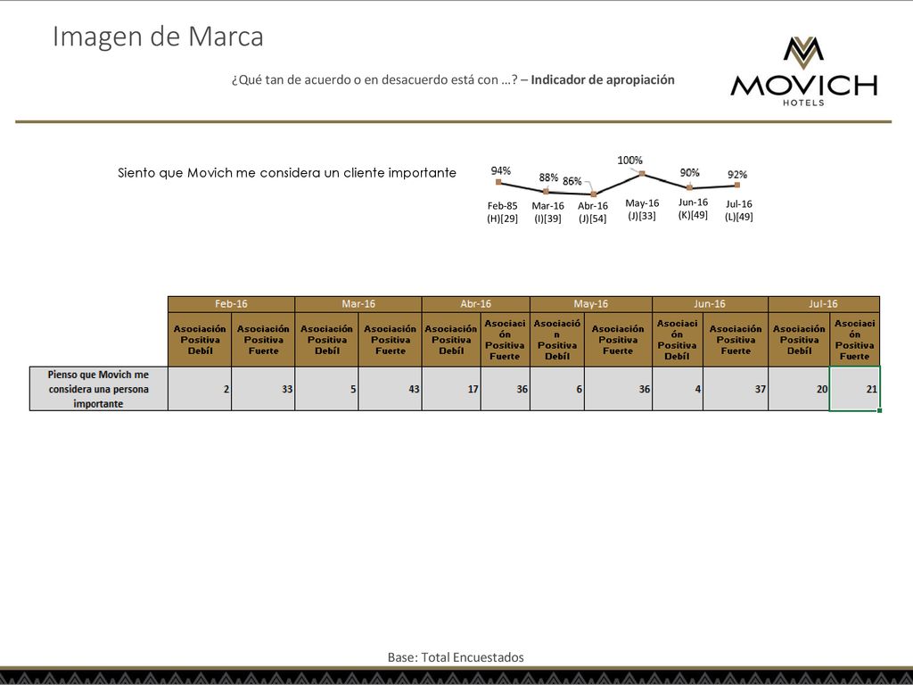 Imagen de Marca ¿Qué tan de acuerdo o en desacuerdo está con … – Indicador de apropiación. Siento que Movich me considera un cliente importante.