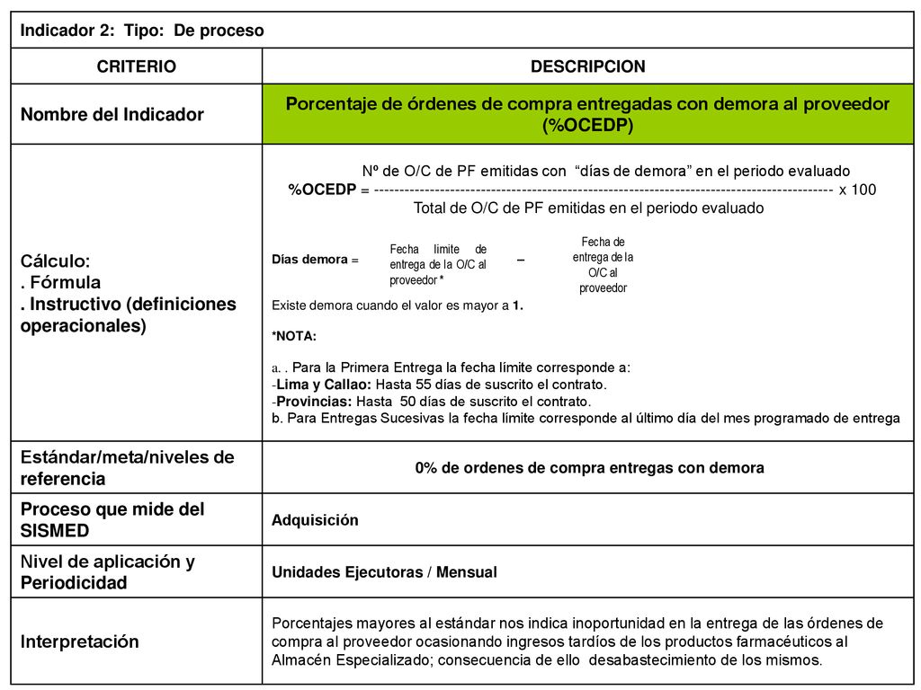 0% de ordenes de compra entregas con demora