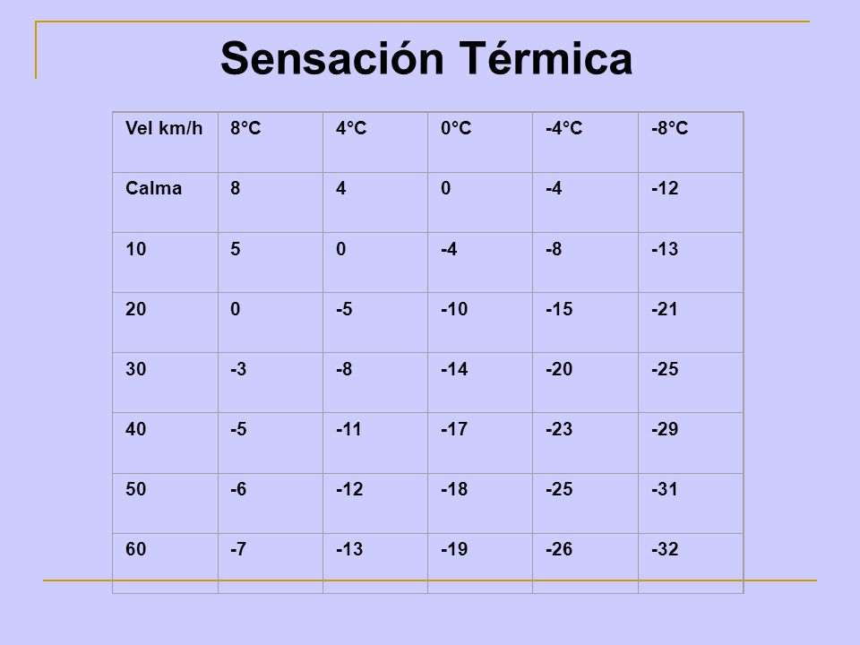 Sensación Térmica Vel km/h 8°C 4°C 0°C -4°C -8°C Calma