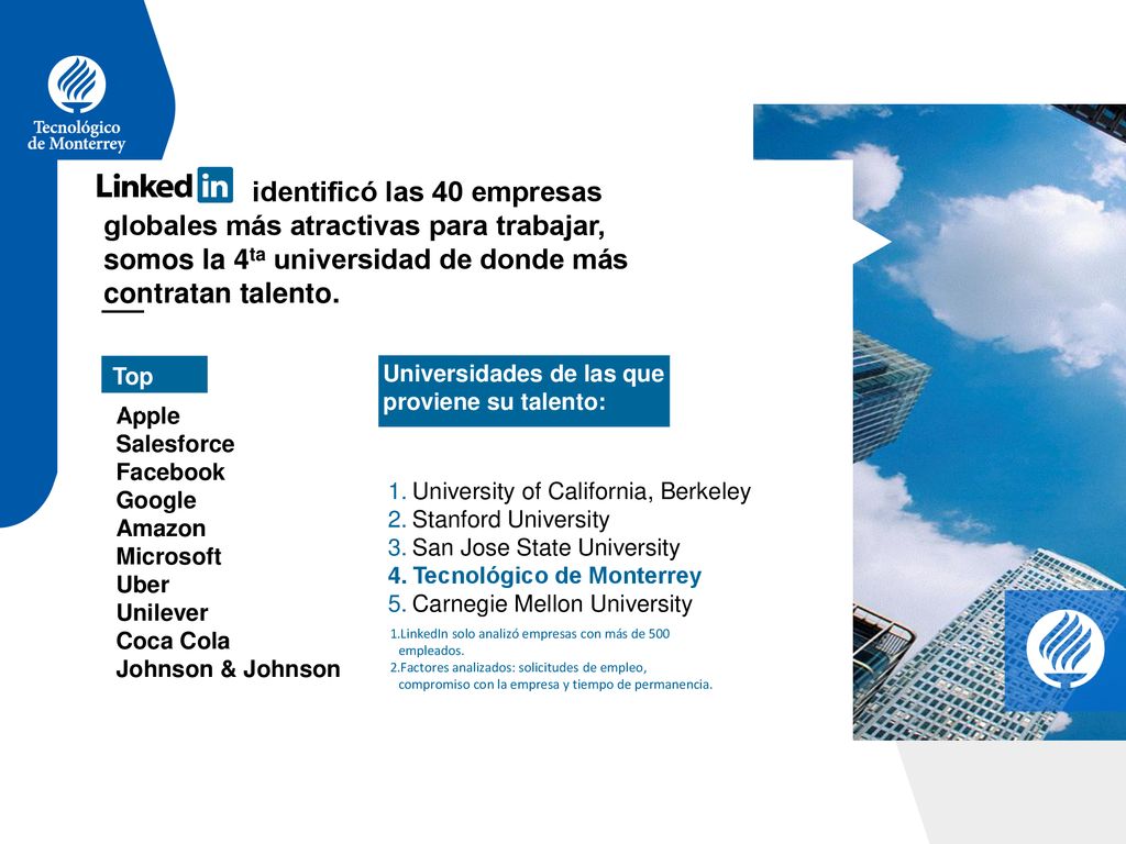 identificó las 40 empresas globales más atractivas para trabajar, somos la 4ta universidad de donde más contratan talento.