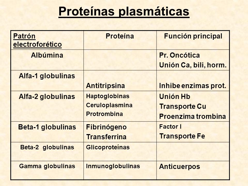 Proteínas plasmáticas