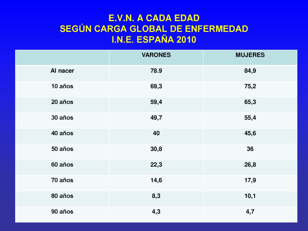 E.V.N. A CADA EDAD SEGÚN CARGA GLOBAL DE ENFERMEDAD I.N.E. ESPAÑA 2010