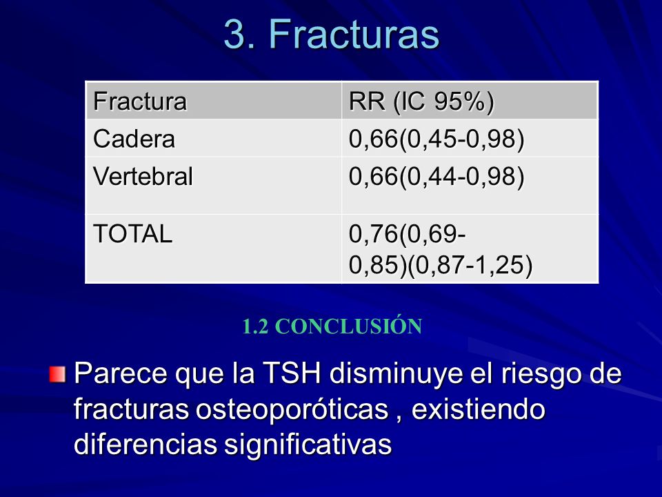 3. Fracturas Fractura. RR (IC 95%) Cadera. 0,66(0,45-0,98) Vertebral. 0,66(0,44-0,98) TOTAL. 0,76(0,69-0,85)(0,87-1,25)