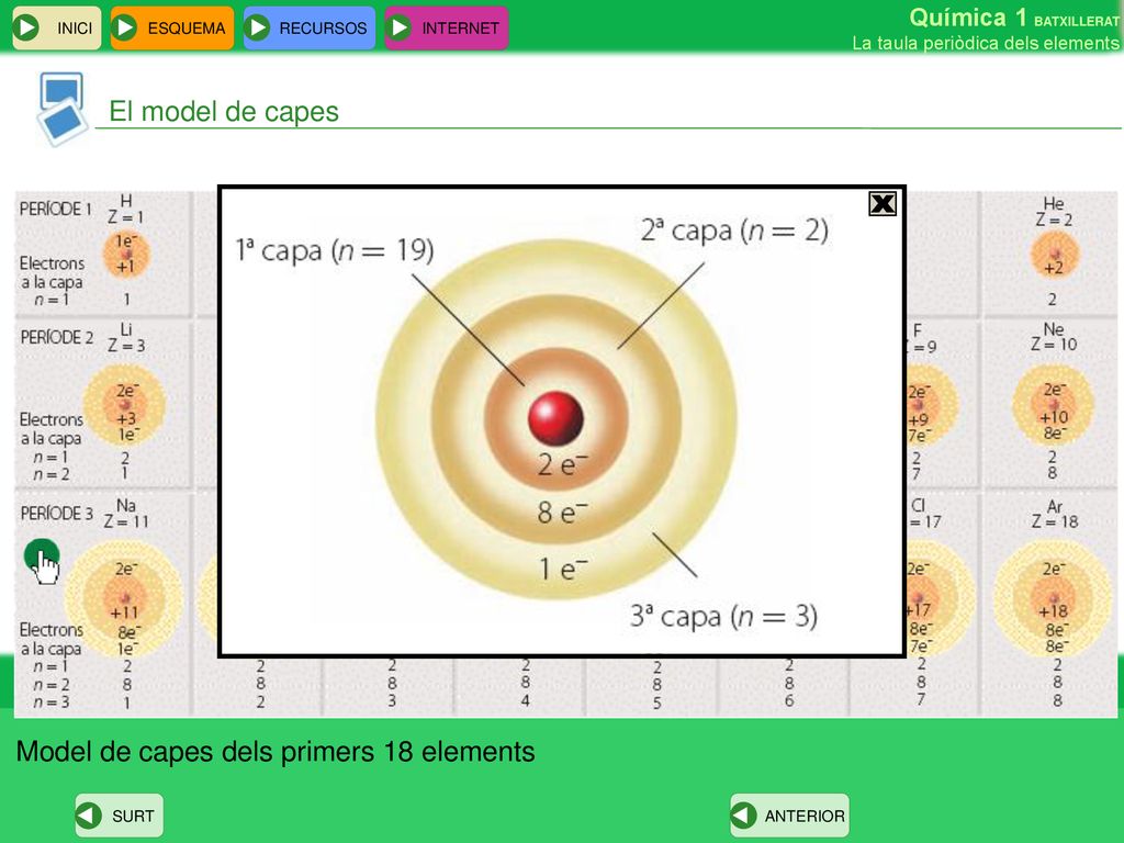 X El model de capes Model de capes dels primers 18 elements