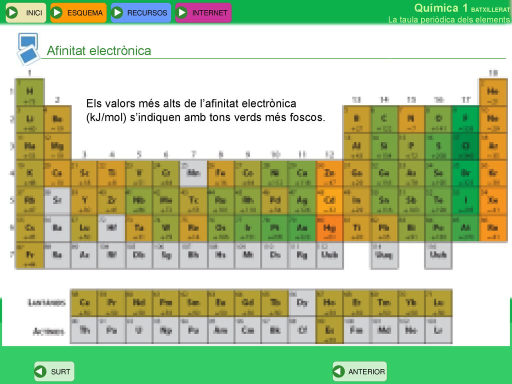 Afinitat electrònica Els valors més alts de l’afinitat electrònica (kJ/mol) s’indiquen amb tons verds més foscos.