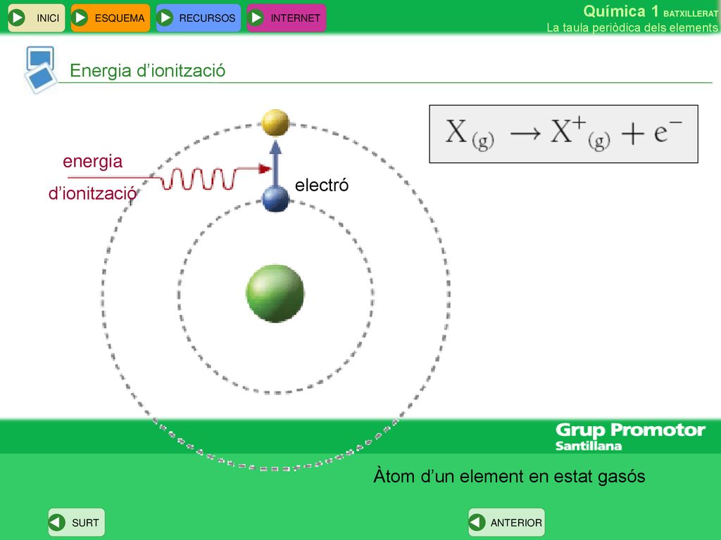 Energia d’ionització energia d’ionització electró Àtom d’un element en estat gasós