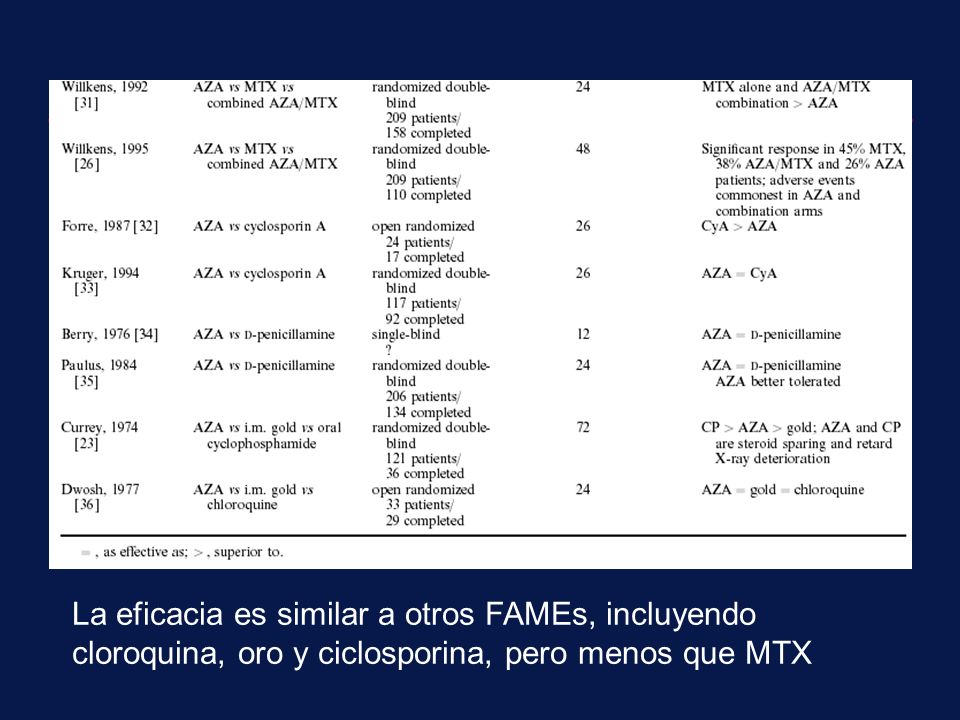 La eficacia es similar a otros FAMEs, incluyendo cloroquina, oro y ciclosporina, pero menos que MTX