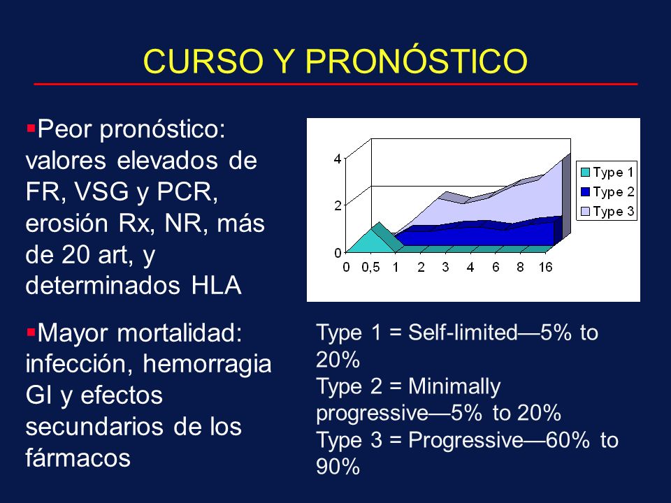 CURSO Y PRONÓSTICO Peor pronóstico: valores elevados de FR, VSG y PCR, erosión Rx, NR, más de 20 art, y determinados HLA.