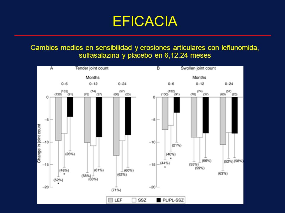EFICACIA Cambios medios en sensibilidad y erosiones articulares con leflunomida, sulfasalazina y placebo en 6,12,24 meses.