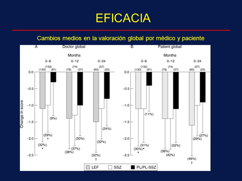 Cambios medios en la valoración global por médico y paciente.